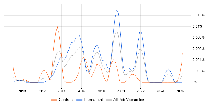 Logi job vacancy trend in the UK