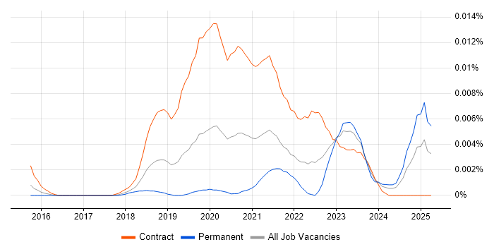 Job vacancy trend for Logic Apps Developer in the UK Job vacancy trend for Logic Apps Developer in the UK