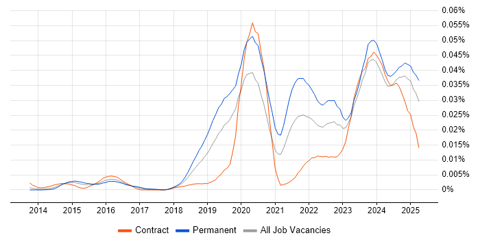 Job vacancy trend for LogicMonitor in the UK Job vacancy trend for LogicMonitor in the UK