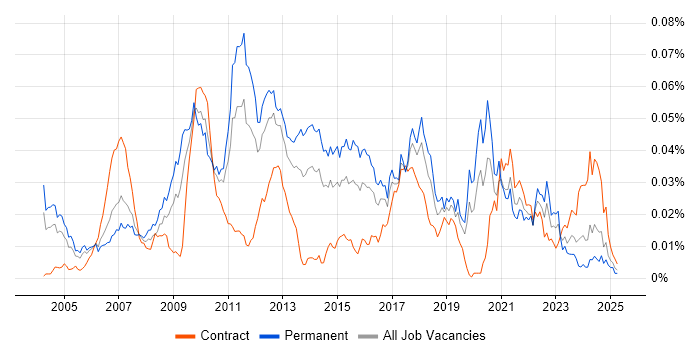 Job vacancy trend for Logistic Regression in the UK Job vacancy trend for Logistic Regression in the UK