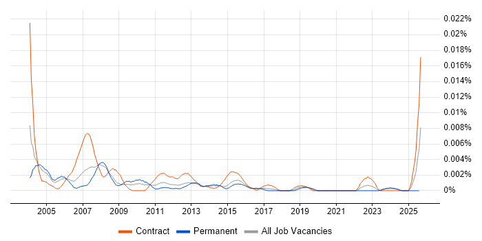 Job vacancy trend for Logistics Administrator in the UK