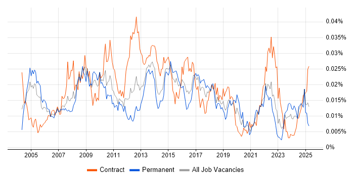 Job vacancy trend for Logistics Analyst in the UK Job vacancy trend for Logistics Analyst in the UK