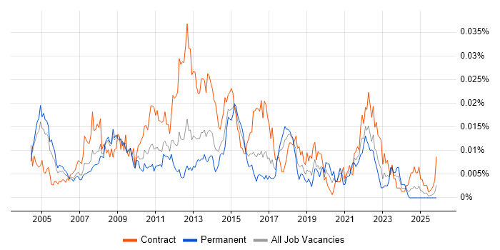 Logistics Business Analyst job vacancy trend in the UK
