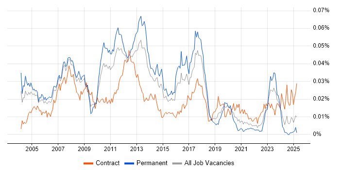 Job vacancy trend for Logistics Consultant in the UK Job vacancy trend for Logistics Consultant in the UK