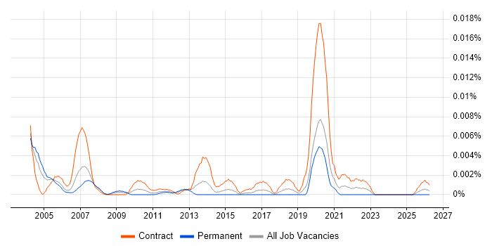 Logistics Controller job vacancy trend in the UK