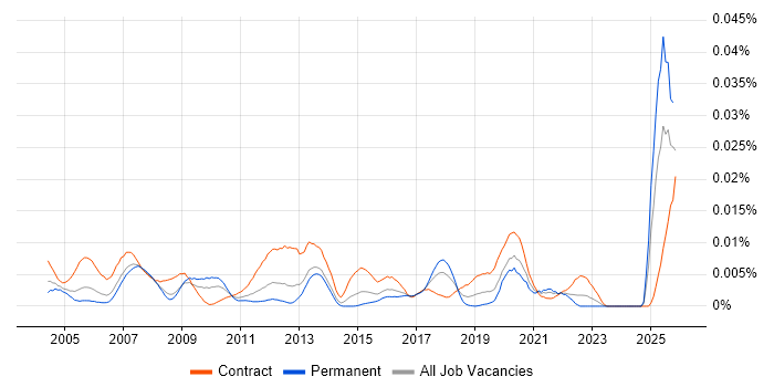 Logistics Coordinator job vacancy trend in the UK