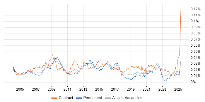 Job vacancy trend for Logistics Manager in the UK Job vacancy trend for Logistics Manager in the UK