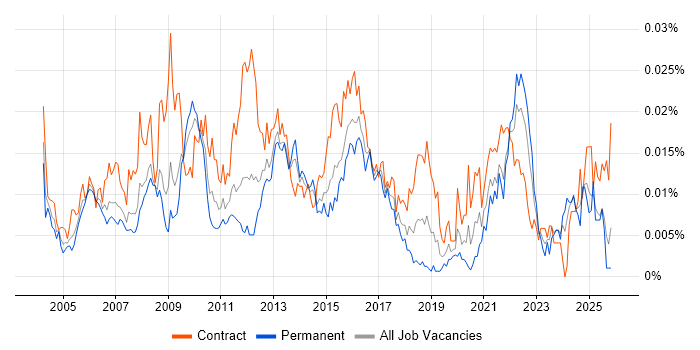 Logistics Project Manager job vacancy trend in the UK