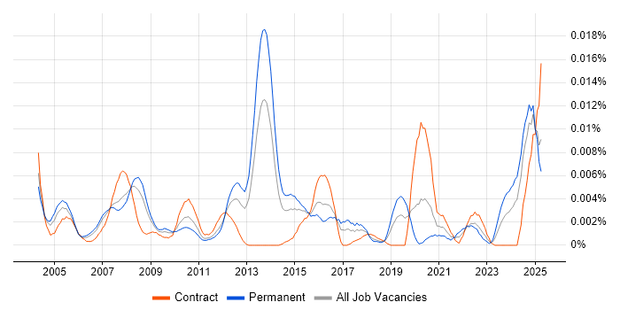 Job vacancy trend for Logistics Specialist in the UK Job vacancy trend for Logistics Specialist in the UK