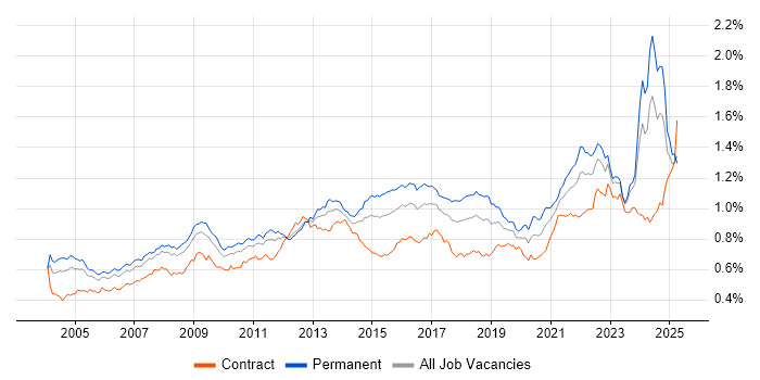 Job vacancy trend for Logistics in the UK Job vacancy trend for Logistics in the UK