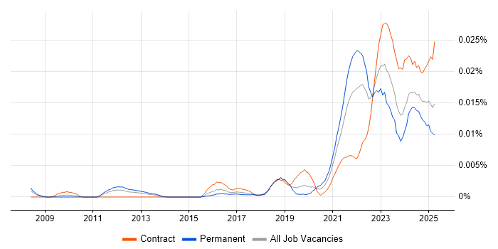Job vacancy trend for Logitech in the UK