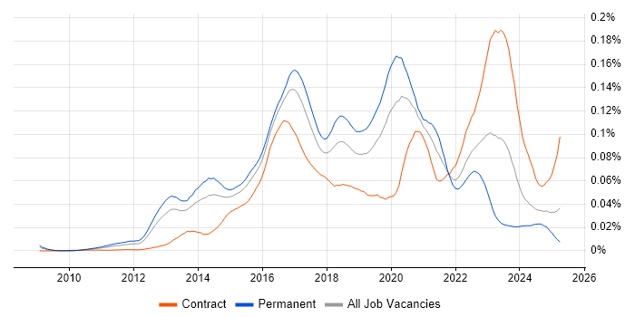 Job vacancy trend for LogRhythm in the UK Job vacancy trend for LogRhythm in the UK