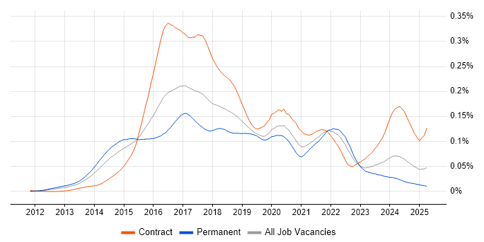 Job vacancy trend for logstash in the UK Job vacancy trend for logstash in the UK