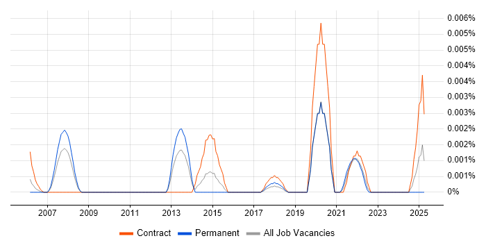 Job vacancy trend for LOINC in the UK Job vacancy trend for LOINC in the UK