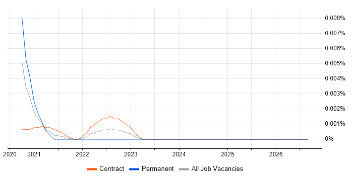 Lokalise job vacancy trend in the UK