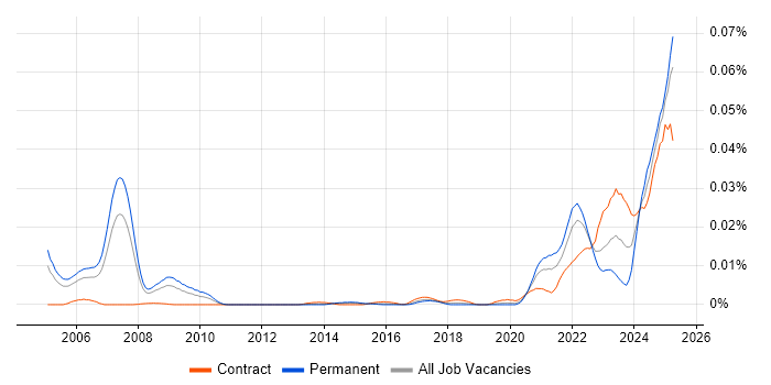 Job vacancy trend for Loki in the UK Job vacancy trend for Loki in the UK