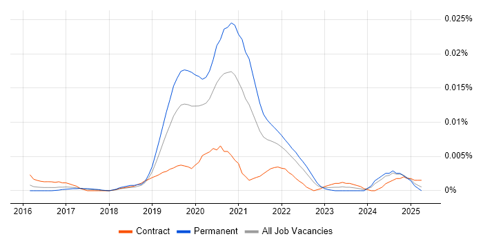 Job vacancy trend for Looker Analyst in the UK
