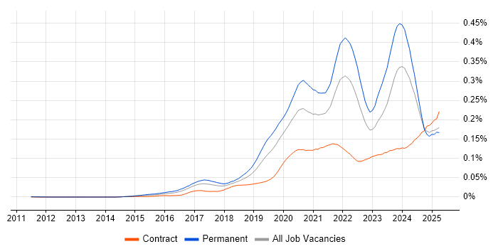 Job vacancy trend for Looker in the UK Job vacancy trend for Looker in the UK