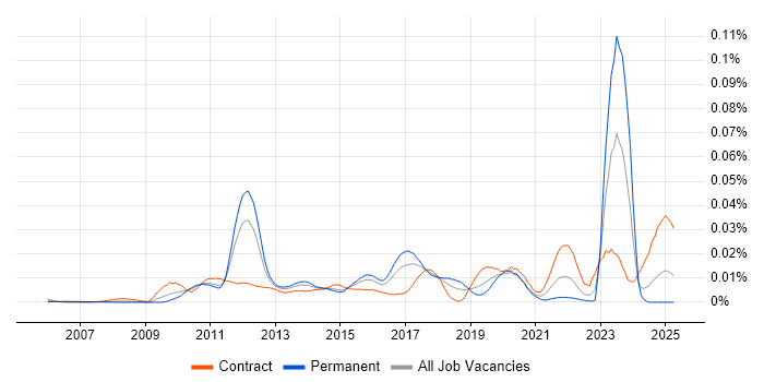 Job vacancy trend for Loose Coupling in the UK Job vacancy trend for Loose Coupling in the UK