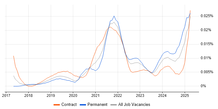 Job vacancy trend for LoRaWAN in the UK Job vacancy trend for LoRaWAN in the UK
