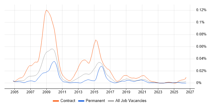 Lorenzo job vacancy trend in the UK