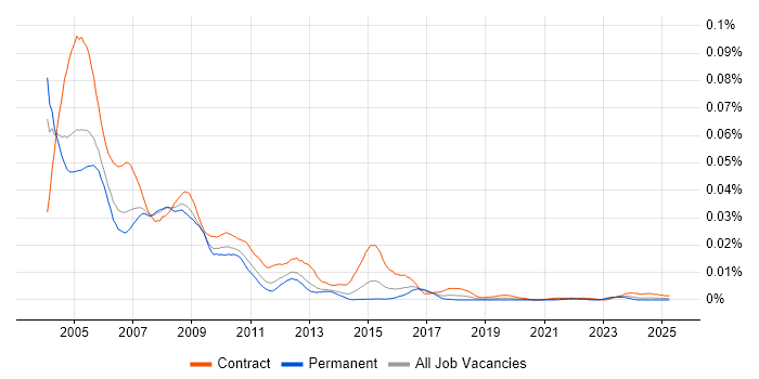Job vacancy trend for Lotus Notes Administrator in the UK