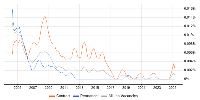 Job vacancy trend for Lotus Notes Consultant in the UK Job vacancy trend for Lotus Notes Consultant in the UK