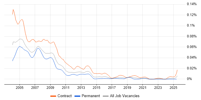 Job vacancy trend for Lotus Notes Developer in the UK