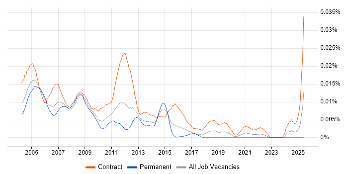 Job vacancy trend for Lotus Notes Engineer in the UK Job vacancy trend for Lotus Notes Engineer in the UK