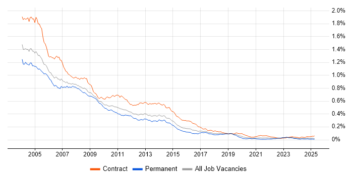 Job vacancy trend for Lotus in the UK Job vacancy trend for Lotus in the UK