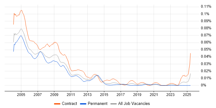 Job vacancy trend for LotusScript in the UK
