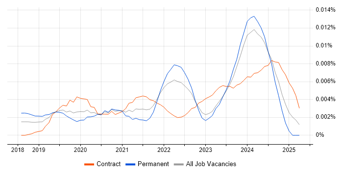 Job vacancy trend for Low-Code Developer in the UK Job vacancy trend for Low-Code Developer in the UK