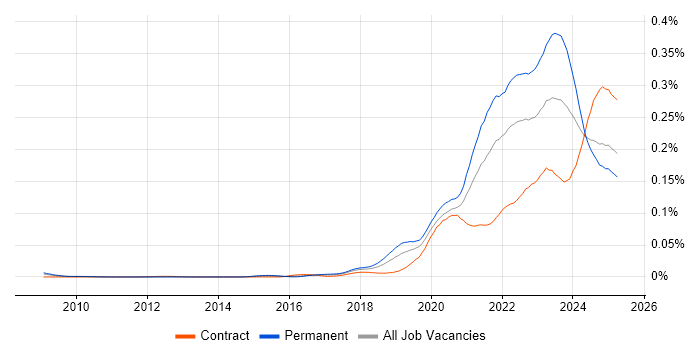Job vacancy trend for Low-Code in the UK Job vacancy trend for Low-Code in the UK