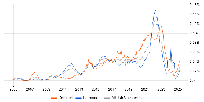 Job vacancy trend for Low-Fidelity Prototypes in the UK Job vacancy trend for Low-Fidelity Prototypes in the UK
