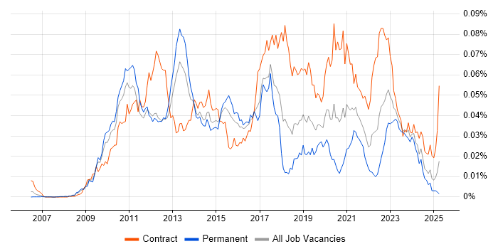 Job vacancy trend for Low Latency Java Developer in the UK