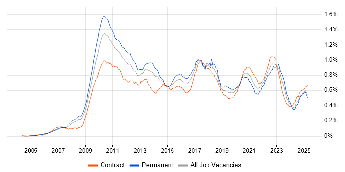 Job vacancy trend for Low Latency in the UK Job vacancy trend for Low Latency in the UK