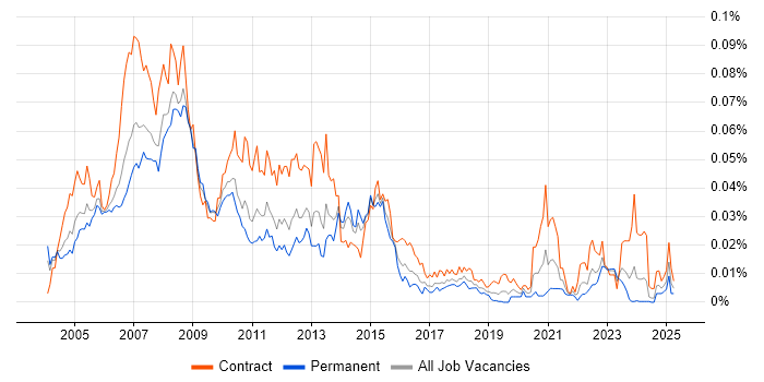 Job vacancy trend for LPAR in the UK Job vacancy trend for LPAR in the UK