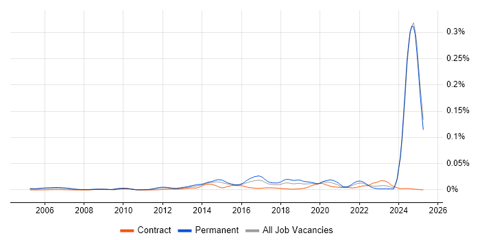 Job vacancy trend for LPIC in the UK Job vacancy trend for LPIC in the UK