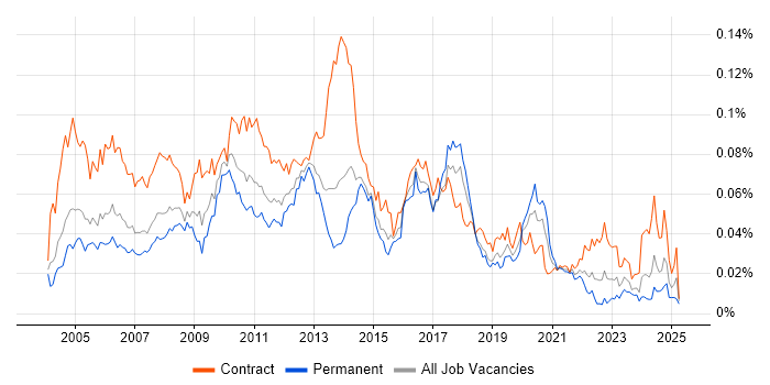 Job vacancy trend for LSMW in the UK