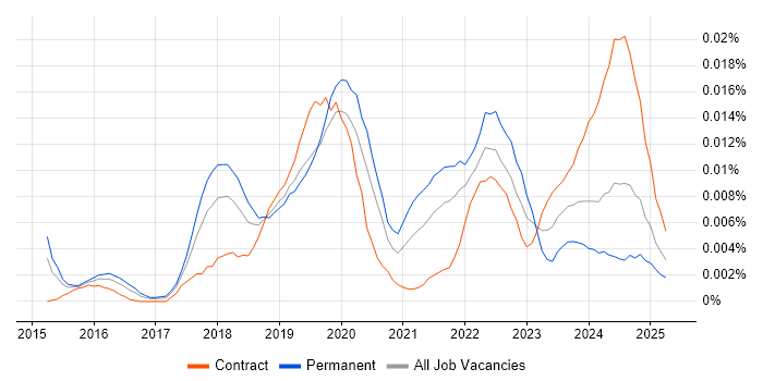 Job vacancy trend for LSTM in the UK Job vacancy trend for LSTM in the UK