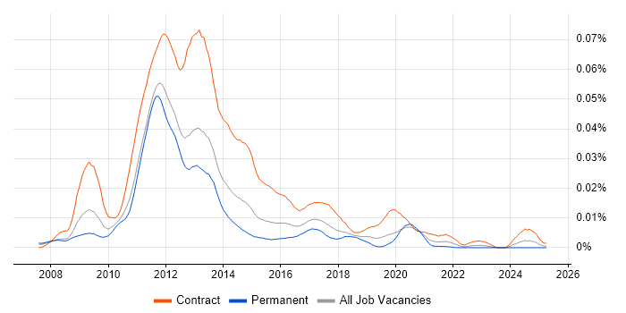 Job vacancy trend for LTE Engineer in the UK Job vacancy trend for LTE Engineer in the UK