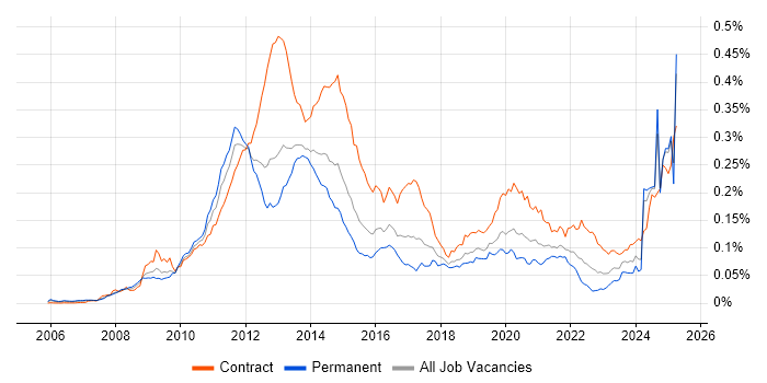 Job vacancy trend for LTE in the UK Job vacancy trend for LTE in the UK
