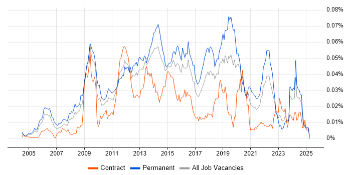 Job vacancy trend for Lua in the UK Job vacancy trend for Lua in the UK