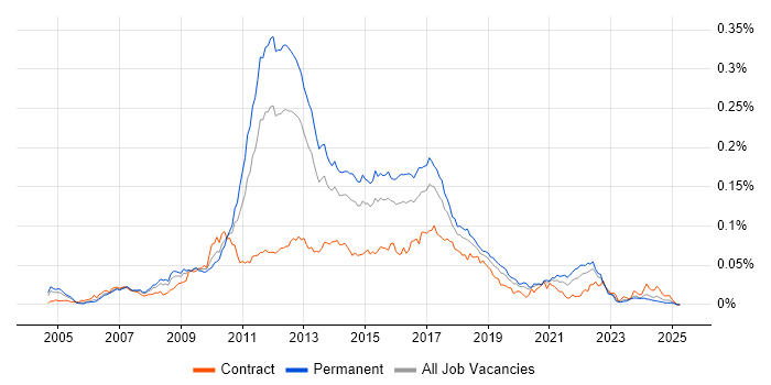 Job vacancy trend for Lucene in the UK