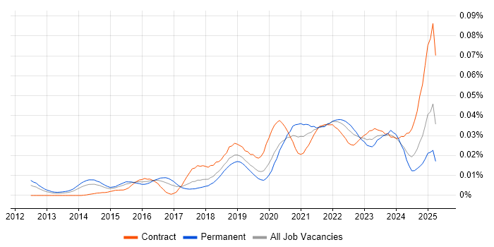 Job vacancy trend for Lucidchart in the UK