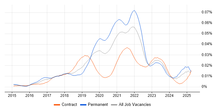 Job vacancy trend for Luigi in the UK Job vacancy trend for Luigi in the UK