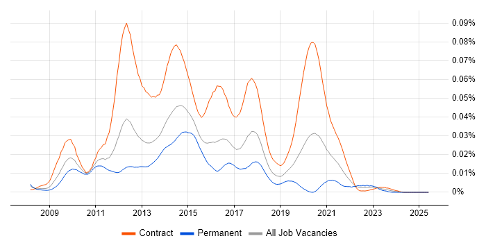 Job vacancy trend for Lumension in the UK Job vacancy trend for Lumension in the UK