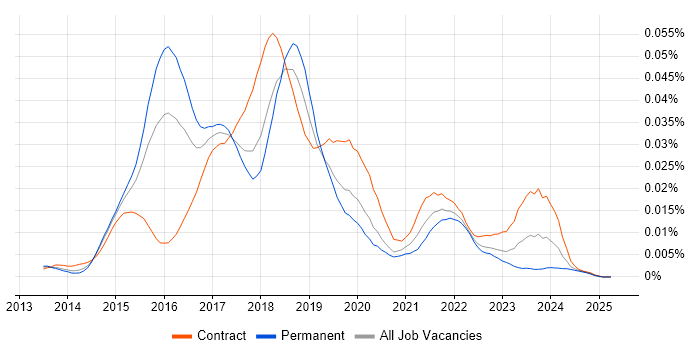 Job vacancy trend for Lumira in the UK Job vacancy trend for Lumira in the UK