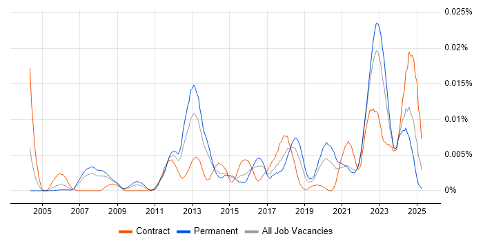 Job vacancy trend for Lustre in the UK