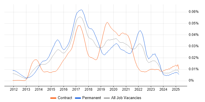 Job vacancy trend for LXC in the UK Job vacancy trend for LXC in the UK